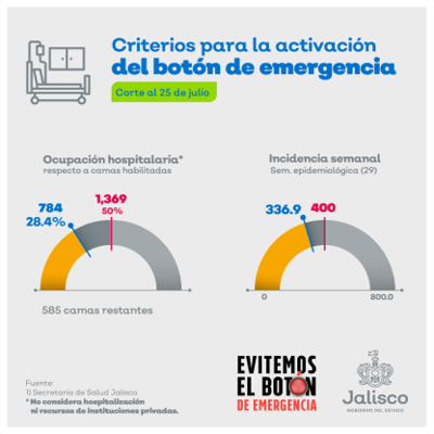 Actualización de los Criterios de Medición de la Pandemia en el Estado de Jalisco